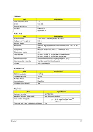 Page 37Chapter 131
 
Audio Port
 
USB Port
ItemSpecification
USB compliancy level 2.0
OHCI USB 2.0
Number of USB port 3
Location Left Side *2
Right Side *1
ItemSpecification
Audio Controller Azalia Audio Controller (Realtek ALC883)
Audio onboard or optional Built-in
Mono or Stereo Stereo
Resolution SNR>85, High-performance DACs with 95dB SNR, ADCs 85 dB 
SNR
Compatibility Microsoft PC99/2100, AC97 2.3 & WHQL/WLP2.0
Mixed sound source CD
Sampling rate All DACs support 44.1K/48K/96K/192K sample rate
All ADCs...