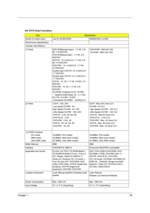 Page 41Chapter 135
8X DVD Dual Interface
ItemSpecification
Vendor & model name Lite-On SOSW-833S PANASONIC UJ-840
Performance Specification
Transfer rate (KB/sec)
(1) Read
              DVD-ROM(single layer) : 1.7-4X, 2.5-
6X, 3.3-8X(CAV)
DVD-ROM(dual layer) : 1.7-4X, 2.5-
6X(CAV)
DVD+R : 1X,2.4X(CLV) / 1.7-4X, 2.5-
6X, 3.3-8X(CAV)
DVD+RW : 1X, 2.4X(CLV) / 1.7-4X, 
2.5-6X(CAV)
Double layer DVD+R: 1X, 2.4X(CLV) / 
1.7-4X(CAV)
Double layer DVD-R: 1X, 2.4X(CLV) / 
1.7-4X(CAV)
DVD-R : 1X, 2X / 1.7-4X, 2.5-6X, 3.3-...