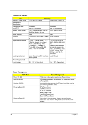 Page 4236Chapter 1
Combo Drive Interface
ItemSpecification
Vendor & model name LITEON SOSC-2483K PANASONIC UJDA-770
Performance 
Specification
Transfer rate (KB/
sec)(DVD)Sustained:
Max 10.1Mbytes/secSustained:
Max 10.8Mbytes/sec
Access Time(Typical) DVD: Random Access: 100 ms
DVD:Full Stroke: 190 msDVD: Typical:180 ms
Buffer Memory 2MB 2MB
Interface Compliant to ATA/ATAPI-5, MMC-
3ATAPI interface
Applicable disc format CD-DA, CD ROM Mode-1, CD-
ROM/XA Mode-2 Form-1 and 
Form-2, CD-I Ready, Video-
CD(MPEG-1),...