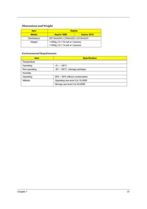 Page 43Chapter 137
Dimensions and Weight
ItemDetails
ModelAspire 1690Aspire 3510
Deminsions 297.5mm(W) x 210mm(D) x 24.5mm(H)
Weight 