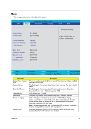 Page 46Chapter 240
Main
This menu provides you the information of the system.
ParameterDescription
System Time / System 
Date The hours are displayed with 24 hours format. The values set in these two fields 
take effect immediately.
System Memory This field reports the memory size of system base memory.  The size is fixed to 
640KB. 
Extended Memory This field reports the memory size of the extended memory in the system. 
Extended Memory size = Total memory size - 1 MB 
Video Memory VGA Memory size = 128MB...