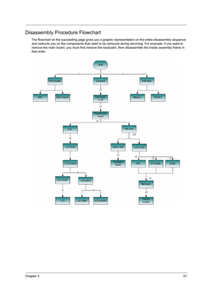 Page 57Chapter 351
Disassembly Procedure Flowchart
The flowchart on the succeeding page gives you a graphic representation on the entire disassembly sequence 
and instructs you on the components that need to be removed during servicing. For example, if you want to 
remove the main board, you must first remove the keyboard, then disassemble the inside assembly frame in 
that order. 