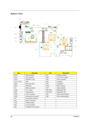 Page 8680Chapter 5
Bottom View
ItemDecriptionItemDescription
CN18 Dock connector CN1 to MDC connector
CN15 VGA connector CN6 to TP FPC connector
CN14 RJ45+RJ11 Jack CN8 to MIC connector
CN17, 16, 28 USB CN9 to speaker
CN20 Mini card socket CN7 to buletooth
CN24 DDR(dual) CN10 MDC connector
PJ1 Battery connector CN11 Audio connector
CN26 6 in 1 socket SW1,SW2 Wireless/BT SW
CN27 1394 standard LED 5,9,10 Wireless/BT LED
CN23 to RTC connector CN5 HDD connector(PATA)
CN25 to thermal fan connector CN5 HDD...