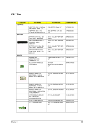 Page 91Chapter 685
FRU List
CATEGORYPARTNAME DESCRIPTIONACER PART NO.
ADAPTER
ADAPTER 65W 3 PIN Delta 
SADP-65KB DBRF   LF ZH2 ADPTER  Delta S/P AP.06501.010
ADAPTER 65W 3 PIN  
LITE-ON PA1650-02 QY LFZH2 ADAPTER LITE-ON  
S.P.AP.06503.013
BATTERY
BATTERY SANYO LI-ION  
3S2P 6CELL 4800mAH ZH1 6-CELL BATTERY S/P-
SANYOBT.00603.003
BATTERY PANASONIC LI-
ION 3S2P  6CELL 
4800mAH ZH1 6-CELL BATTERY S/P-
MKEBT.00605.001
BATTERY SANYO LI-ION  
3S1P 3CELL 2000mAH ZH1 3-CELL BATTERY S/P-
SANYOBT.00303.002
BATTERY...