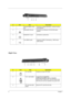 Page 126Chapter 1
Right View
#IconItemDescription
1 External display (VGA) 
portConnects to display device(e.g., external monitor, 
LCD projector)
2 Ethernet(RJ-45) port Connects to an Ethernet 10/100/1000 based 
network.
3 Modem(RJ-11) port Connects to a phone line.
4 Two USB2.0 ports Connect to USB 2.0 devices(e.g., USB mouse, 
USB camera)
#IconItemDescription
1 PC Card slot Accepts one Type II PC Card.
2 5-in-1 card reader Accepts Secure Digital(SD), 
MultiMediaCard(MMC), Memory Stick(MS), 
Memory Stick...