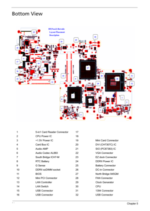 Page 10294Chapter 5
Bottom View
1 5-in1 Card Reader Connector 17
2 CPU Power IC 18
3 +1.5V Power IC 19 Mini Card Connector
4 Card Bus IC 20 DVI (CH7307C) IC
5 Audio AMP 21 SIO (PC87383) IC
6 Audio Codec AL883 22 VGA Connector
7 South Bridge ICH7-M 23 EZ dock Connector
8 RTC Battery 24 DDRII Power IC
9 G Sense 25 Battery Connector
10 DDRII soDIMM socket 26 DC-in Connector
11 BIOS 27 North Bridge 945GM
12 Mini PCI Connector 28 FAN Connector
13 LAN Controller 29 Clock Genarator
14 LAN Switch 30 CPU
15 USB Connector...
