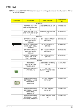 Page 109Chapter 6101
FRU List
NOTE: TravelMate 3030/3040 FRU list is not ready as the service guide released. We will update the FRU list 
as soon as possbile.
CATEGORYPA R T N A M E DESCRIPTIONACER PART 
NO.
ADAPTER
ADAPTER 65W 3 PIN 
Delta SADP-65KB DBRF   
LF ZH2 ADPTER  Delta S/P AP.06501.010
ADAPTER 65W 3 PIN  
LITE-ON PA1650-02 QY 
LFZH2 ADAPTER LITE-ON  
S.P.AP.06503.013
BATTERY
BATTERY SANYO LI-
ION  3S2P 6CELL 
4800mAH ZH1 6-CELL BATTERY 
S/P-SANYOBT.00603.003
BATTERY PANASONIC 
LI-ION 3S2P  6CELL...