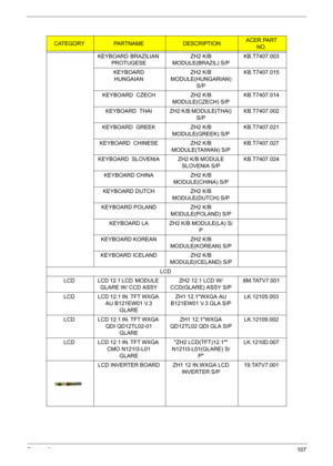 Page 115Chapter 6107
KEYBOARD  BRAZILIAN 
PROTUGESEZH2 K/B 
MODULE(BRAZIL) S/PKB.T7407.003
KEYBOARD  
HUNGAIANZH2 K/B 
MODULE(HUNGARIAN) 
S/PKB.T7407.015
KEYBOARD  CZECH ZH2 K/B 
MODULE(CZECH) S/PKB.T7407.014
KEYBOARD    THAI ZH2 K/B MODULE(THAI) 
S/PKB.T7407.002
KEYBOARD  GREEK ZH2 K/B 
MODULE(GREEK) S/PKB.T7407.021
KEYBOARD  CHINESE ZH2 K/B 
MODULE(TAIWAN) S/PKB.T7407.027
KEYBOARD  SLOVENIA ZH2 K/B MODULE 
SLOVENIA S/PKB.T7407.024
KEYBOARD CHINA ZH2 K/B 
MODULE(CHINA) S/P
KEYBOARD DUTCH ZH2 K/B 
MODULE(DUTCH)...