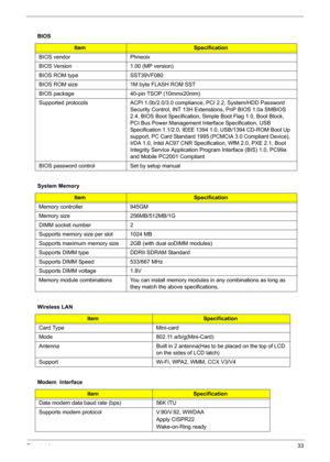 Page 41Chapter 133
. BIOS
ItemSpecification
BIOS vendor Phneoix
BIOS Version 1.00 (MP version)
BIOS ROM type SST39VF080
BIOS ROM size 1M byte FLASH ROM SST
BIOS package 40-pin TSOP (10mmx20mm)
Supported protocols ACPI 1.0b/2.0/3.0 compliance, PCI 2.2, System/HDD Password 
Security Control, INT 13H Extenstions, PnP BIOS 1.0a SMBIOS 
2.4, BIOS Boot Specification, Simple Boot Flag 1.0, Boot Block, 
PCI Bus Power Management Interface Specification, USB 
Specification 1.1/2.0, IEEE 1394 1.0, USB/1394 CD-ROM Boot Up...