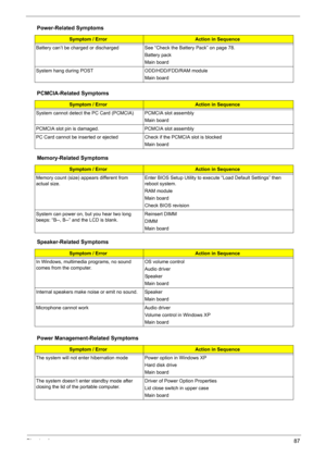 Page 95Chapter 487
Battery can’t be charged or discharged See “Check the Battery Pack” on page 78. 
Battery pack
Main board
System hang during POST ODD/HDD/FDD/RAM module
Main board
PCMCIA-Related Symptoms
Symptom / ErrorAction in Sequence
System cannot detect the PC Card (PCMCIA)  PCMCIA slot assembly
Main board
PCMCIA slot pin is damaged. PCMCIA slot assembly
PC Card cannot be inserted or ejected Check if the PCMCIA slot is blocked
Main board
Memory-Related Symptoms
Symptom / ErrorAction in Sequence
Memory...