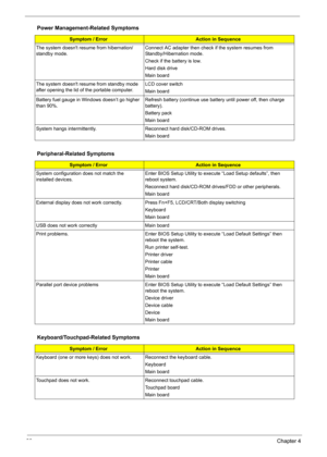 Page 9688Chapter 4
The system doesnt resume from hibernation/ 
standby mode.Connect AC adapter then check if the system resumes from 
Standby/Hibernation mode. 
Check if the battery is low.
Hard disk drive
Main board
The system doesnt resume from standby mode 
after opening the lid of the portable computer.LCD cover switch
Main board
Battery fuel gauge in Windows doesn’t go higher 
than 90%. Refresh battery (continue use battery until power off, then charge 
battery).
Battery pack
Main board
System hangs...