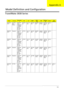 Page 122Appendix A11 4
TravelMate 3030 Series
ModelCountryDescriptio
nCPULCDDIMM 1HDD 1 
(GB)ODDWireless 
LANBattery2nd 
Battery
TM3033N
WTCiAustralia/
New 
ZealandTM3033N
WTCi 
LINPUSAU
1 UMASC 
1*512/80/
BT/3H/
5R_abg_1.
3C_ALCDT230
0EN12.1W
XGASO512M
BII6N80GB5.
4KSNCB24X
6P1394INT3945
ABG_M
OW13CELL2.
0H
TM3034N
WTCiSingapore TM3034N
WTCi 
LINPUSSG
1 UMASC 
1*512/80/
BT/3H/
5R_abg_1.
3C_ALCDT240
0N12.1W
XGASO512M
BII6N80GB5.
4KSNCB24X
6P1394INT3945
ABG_M
OW23CELL2.
0H
TM3035N
WTCiSingapore TM3035N
WTCi...