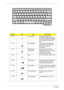 Page 2416Chapter 1
Hot KeyIconItemDescription
Fn+F1 Hot key help This key will cause a help 
message to appear on the display 
device that describes the definition 
and functionality of the unit hot 
keys. 
Fn+F2 Acer eSettings Launches the Acer eSetting in 
Acer Empowering Technology.  
See “Acer Empowering 
Technology”
Fn+F3 Acer ePower 
ManagementLaunches the Acer ePower 
Management in Acer Empowering 
Technology. See “Acer 
Empowering Technology”
Fn+F4 Sleep Puts the computer in Sleep mode
Fn+F5 Display...