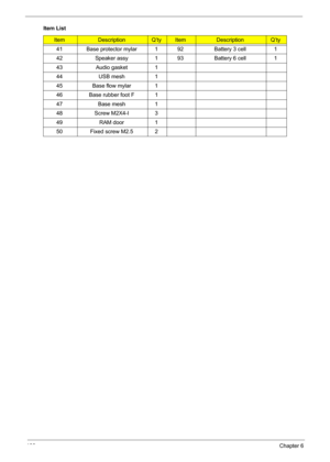Page 108100Chapter 6
41 Base protector mylar 1 92 Battery 3 cell 1
42 Speaker assy 1 93 Battery 6 cell 1
43 Audio gasket 1
44 USB mesh 1
45 Base flow mylar 1
46 Base rubber foot F 1
47 Base mesh 1
48 Screw M2X4-I 3
49 RAM door 1
50 Fixed screw M2.5 2 Item List
ItemDescriptionQ’tyItemDescriptionQ’ty 