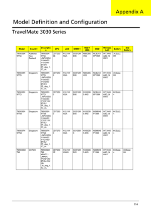 Page 122Appendix A11 4
TravelMate 3030 Series
ModelCountryDescriptio
nCPULCDDIMM 1HDD 1 
(GB)ODDWireless 
LANBattery2nd 
Battery
TM3033N
WTCiAustralia/
New 
ZealandTM3033N
WTCi 
LINPUSAU
1 UMASC 
1*512/80/
BT/3H/
5R_abg_1.
3C_ALCDT230
0EN12.1W
XGASO512M
BII6N80GB5.
4KSNCB24X
6P1394INT3945
ABG_M
OW13CELL2.
0H
TM3034N
WTCiSingapore TM3034N
WTCi 
LINPUSSG
1 UMASC 
1*512/80/
BT/3H/
5R_abg_1.
3C_ALCDT240
0N12.1W
XGASO512M
BII6N80GB5.
4KSNCB24X
6P1394INT3945
ABG_M
OW23CELL2.
0H
TM3035N
WTCiSingapore TM3035N
WTCi...