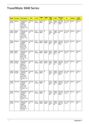 Page 12311 5Appendix A
TravelMate 3040 Series
ModelCountryDescriptionCPULCDDIMM 
1DIMM 
2HDD 1 
(GB)ODDWireless 
LANBTBattery2nd 
Battery
TM304
3WTM
iBelgium TM3043WTM
i XPPBE1 
UMASC 
1*512/100/
BT/6L+3H/
5R_abg_1.3C
_ALC2DT55
00N12.1
WXGASO512
MBII5N N100
GB5.4
KSNSM8
X6P13
94INT3945
ABG_M
OW2FOX_BR
M_2.06CELL2.
43CELL2.
0H
TM304
3WTM
iMiddle 
EastTM3043WTM
i XPPAR1 
UMASC 
1*512/100/
BT/6L+3H/
5R_bg_1.3C_
ALC2DT55
00N12.1
WXGASO512
MBII5N N100
GB5.4
KSNSM8
X6P13
94INT3945
BGFOX_BR
M_2.06CELL2.
43CELL2.
0H...