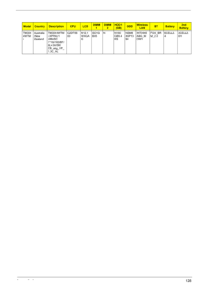 Page 136Appendix A128
TM304
4WTM
iAustralia
/New 
ZealandTM3044WTM
i XPPAU1 
UMASC 
1*1G/160/BT/
6L+3H/5R/
CB_abg_VP_
1.3C_ALC2DT56
00N12.1
WXGA
GSO1G
BII5N N160
GB5.4
KSNSM8
X6P13
94INT3945
ABG_M
OW1FOX_BR
M_2.06CELL2.
43CELL2.
0H
ModelCountryDescriptionCPULCDDIMM 
1DIMM 
2HDD 1 
(GB)ODDWireless 
LANBTBattery2nd 
Battery 