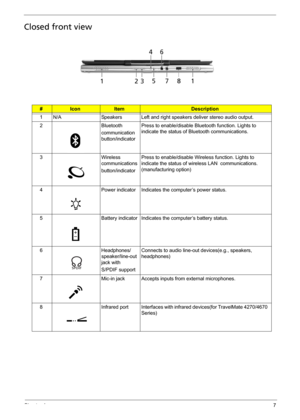 Page 15Chapter 17
Closed front view
#IconItemDescription
1 N/A Speakers Left and right speakers deliver stereo audio output.
2 Bluetooth
communication 
button/indicator Press to enable/disable Bluetooth function. Lights to 
indicate the status of Bluetooth communications. 
3 Wireless 
communications
button/indicatorPress to enable/disable Wireless function. Lights to 
indicate the status of wireless LAN  communications. 
(manufacturing option)
4 Power indicator Indicates the computer’s power status.
5 Battery...