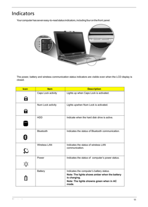 Page 19Chapter 111
Indicators
Your computer has seven easy-to-read status indicators, including four on the front  panel.                                                                             
The power, battery and wireless communication status indicators are visible even when the LCD display is 
closed.
IconItemDescription
Caps Lock activity Lights up when Caps Lock is activated.
Num Lock activity Lights upwhen Num Lock is activated.
HDD Indicate when the hard disk drive is active.
Bluetooth Indicates...