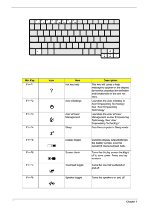 Page 2416Chapter 1
Hot KeyIconItemDescription
Fn+F1 Hot key help This key will cause a help 
message to appear on the display 
device that describes the definition 
and functionality of the unit hot 
keys. 
Fn+F2 Acer eSettings Launches the Acer eSetting in 
Acer Empowering Technology.  
See “Acer Empowering 
Technology”
Fn+F3 Acer ePower 
ManagementLaunches the Acer ePower 
Management in Acer Empowering 
Technology. See “Acer 
Empowering Technology”
Fn+F4 Sleep Puts the computer in Sleep mode
Fn+F5 Display...