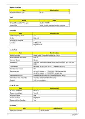 Page 4234Chapter 1
Modem connector type RJ11
VGA
NoticeUMA
Chipset for suitable VGA type built-in 945GM
Video RAM up to 224MB of shared system memory
USB Port
ItemSpecification
USB compliancy level 2.0
OHCI USB 2.0
Number of USB port 3
Location Left Side *2
Right Side *1
Audio Port
ItemSpecification
Audio Controller Azalia Audio Controller (Realtek ALC883)
Audio onboard or optional Built-in
Mono or Stereo Stereo
Resolution SNR>85, High-performance DACs with 95dB SNR, ADCs 85 dB 
SNR
Compatibility Microsoft...