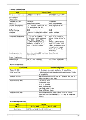 Page 47Chapter 139
Combo Drive Interface
ItemSpecification
Vendor & model name LITEON SOSC-2483K PANASONIC UJDA-770
Performance 
Specification
Transfer rate (KB/
sec)(DVD)Sustained:
Max 10.1Mbytes/secSustained:
Max 10.8Mbytes/sec
Access Time(Typical) DVD: Random Access: 100 ms
DVD:Full Stroke: 190 msDVD: Typical:180 ms
Buffer Memory 2MB 2MB
Interface Compliant to ATA/ATAPI-5, MMC-
3ATAPI interface
Applicable disc format CD-DA, CD ROM Mode-1, CD-
ROM/XA Mode-2 Form-1 and 
Form-2, CD-I Ready, Video-
CD(MPEG-1),...