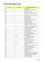 Page 9082Chapter 4
Phoenix BIOS Beep Codes
CodeBeepsPOST Routine Description
02h Verify Real Mode
03h Disable Non-Maskable Interrupt (NMI)
04h Get CPU type
06h Initialize system hardware
07h Disable shadow and execute code from the 
ROM.
08h Initialize chipset with initial POST values
09h Set IN POST flag
0Ah Initialize CPU registers
0Bh Enable CPU cache
0Ch Initialize caches to initial POST values
0Eh Initialize I/O component
0Fh Initialize the local bus IDE
10h Initialize Power Management
11h Load alternate...