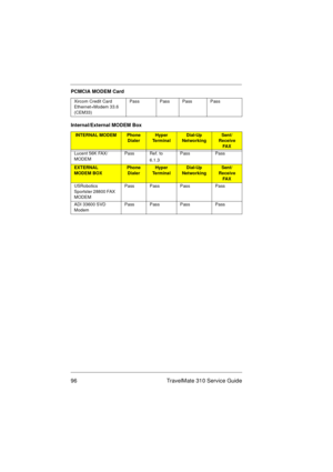 Page 10296 TravelMate 310 Service Guide
Xircom Credit Card 
Ethernet+Modem 33.6 
(CEM33)Pass Pass Pass Pass
Internal/External MODEM Box
INTERNAL MODEMPhone 
DialerHyper 
TerminalDial-Up 
NetworkingSent/
Receive 
FA X
Lucent 56K FAX/
MODEMPass Ref. to
6.1.3Pass Pass
EXTERNAL 
MODEM BOXPhone 
DialerHyper 
TerminalDial-Up 
NetworkingSent/
Receive 
FA X
USRobotics 
Sportster 28800 FAX 
MODEMPass Pass Pass Pass
ADI 33600 SVD 
ModemPass Pass Pass Pass
PCMCIA MODEM Card 