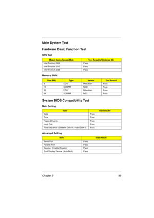 Page 105Chapter B 99
Main System Test
Hardware Basic Function Test
System BIOS Compatibility Test
CPU Test
Model Name/Speed(Mhz)Test Results(Windows 95)
Intel Pentium 166 Pass
Intel Pentium 200 Pass
Intel Pentium 233 Pass
Memory SIMM
Size (MB)Ty p eVendorTe s t  R e s u l t
8 EDO Mitsubishi Pass
16 SDRAM NEC Pass
32 EDO Mitsubishi Pass
64 SDRAM NEC Pass
Main Setting
ItemTest Results
Date Pass
Tim e Pa ss
Floppy Driver A Pass
Hard Disk Pass
Boot Sequence (Diskette Drive A -Hard Disk 0) Pass
Advanced Setting...