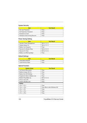 Page 106100 TravelMate 310 Service Guide
System Security
ItemTest Result
Set User Password Pass
Set Supervisor Password Pass
Password on boot Pass
Password check during Resume Pass
Power Saving Setting
ItemTest Result
Heuristic Power Management Ref to 13.1.5
Display Always On Ref to 13.1.3
Battery Low Suspend Pass
Resume On Modem Ring Ref to 13.1.8
Resume On Time Ref to 13.1.6
Battery Low Warning Beep Pass
Default Settings
ItemTest Result
Load Setup Defaults Pass
Load Previous Value Pass
Special Function
System...