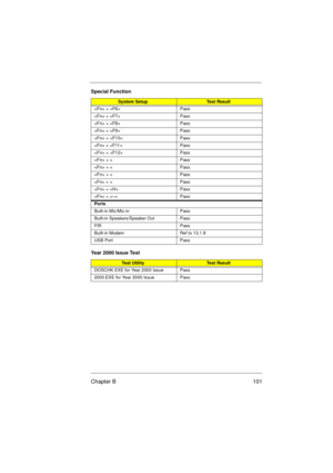 Page 107Chapter B 101
 +  Pass
 +  Pass
 +  Pass
 +  Pass
 +  Pass
 +  Pass
 +  Pass
 + < Pass
 + < Pass
 + < Pass
 + < Pass
 +  Pass
 +  Pass
Ports
Built-in Mic/Mic-in Pass
Built-in Speakers/Speaker Out Pass
FIR Pass
Built-in Modem Ref to 13.1.8
USB Port Pass
Year 2000 Issue Test
Test UtilityTest Result
DOSCHK.EXE for Year 2000 Issue Pass
2000.EXE for Year 2000 Issue Pass
Special Function
System SetupTest Result 