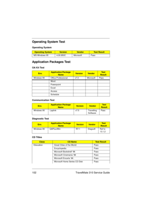 Page 108102 TravelMate 310 Service Guide
Operating System Test
Application Packages Test
Operating System
Operating SystemVe r s i o nVendorTest Result
MS-Windows 95 4.00.950C Microsoft Pass
OA Kit Test
Env.Application Package 
NameVersionVendorTe s t  
Result
Windows 95 Office Professional v7.0 Microsoft Pass
Word
Powerpoint
Excel
Access
Schedule
Communication Test
Env.Application Package 
NameVe r s i o nVendorTe s t  
Result
Windows 95 Laplink v7.5 Travelling 
SoftwarePass
Diagnostic Test
Env.Application...