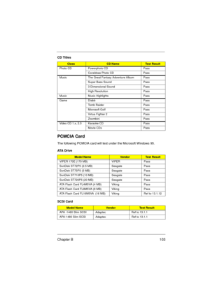 Page 109Chapter B 103
PCMCIA Card
The following PCMCIA card will test under the Microsoft Windows 95.
Photo CD Powerphoto CD Pass
Coreldraw Photo CD Pass
Music The Great Fantasy Adventure Album Pass
Super Bass Sound Pass
3 Dimensional Sound Pass
High Resolution Pass
Music Music Highlights Pass
Game Diabb Pass
Tomb Raider Pass
Microsoft Golf Pass
Virtua Fighter 2 Pass
Zoombini Pass
Video CD 1.x, 2.0 Karaoke CD Pass
Movie CDs Pass
ATA Drive
Model NameVendorTest Result
VIPER 170E (170 MB) VIPER Pass
SunDisk ST72P5...