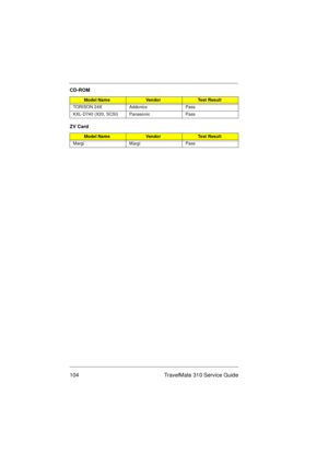 Page 110104 TravelMate 310 Service Guide
CD-ROM
Model NameVendorTe s t  R e s u l t
TORISON 24X Addonics Pass
KXL-D740 (X20, SCSI) Panasonic Pass
ZV Card
Model NameVendorTe s t  R e s u l t
Margi Margi Pass 