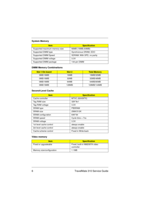 Page 126 TravelMate 310 Service Guide
Supported maximum memory size 80MB (16MB+64MB)
Supported DIMM type Synchronous DRAM, EDO
Supported DIMM Speed SDRAM: With SPD, no parity
Supported DIMM voltage 3.3V
Supported DIMM package 144-pin DIMM
DIMM Memory Combinations
Slot 1/On boardSlot 2To t a l  M e m o r y
0MB/16MB 16MB 16MB/32MB
0MB/16MB 32MB 32MB/48MB
0MB/16MB 64MB 64MB/80MB
0MB/16MB 128MB 128MB/144MB
Second-Level Cache
ItemSpecification
Cache controller MTXC (82439TX)
Tag RAM size 32K*8x1
Tag RAM voltage...