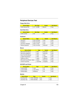 Page 111Chapter B 105
Peripheral Devices Test
Floppy Disk Drive
Device NameBus TypeVendorTest Result
D353 internal FDD 3.5”, 1.44 MB Mitsumi Pass
Hard Disk Drive
Device NameBus TypeVendorTest Result
DYKA -22160 IDE IBM Pass
Keyboard
Device NameTy p eVendor Test Result
Acer 6511 PS/2 (104 Key) Acer Pass
Acer6512 PS/2 (105 Key) Acer Pass
Acer 6017 (Keypad) PS/2 (17 Key) Acer Pass
Natural Keyboard PS/2 (104 Key) Microsoft Pass
Mouse
Device NameTy p eVendorTest Result
Microsoft PS/2 Mouse PS/2 Microsoft Pass...