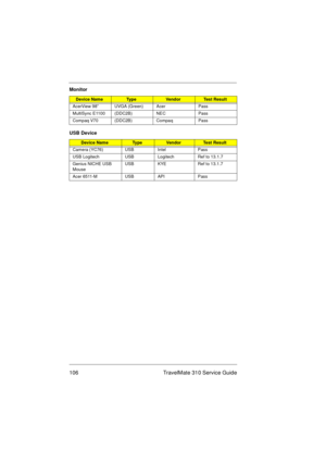 Page 112106 TravelMate 310 Service Guide
AcerView 98” UVGA (Green) Acer Pass
MultiSync E1100 (DDC2B) NEC Pass
Compaq V70 (DDC2B) Compaq Pass
USB Device
Device NameTy p eVendorTest Result
Camera (YC76) USB Intel Pass
USB Logitech USB Logitech Ref to 13.1.7
Genius NICHE USB 
MouseUSB KYE Ref to 13.1.7
Acer 6511-M USB API Pass
Monitor
Device NameTy p eVendorTest Result 