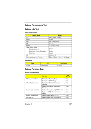 Page 113Chapter B 107
Battery Performance Test
Battery Life Test
Battery Function Test
Test Configuration
Device NameModel
CPU Intel Pentium 233 Mhz
Memory 32 MB
HDD IBM DYKA-22160
LCD TFT 8.4”
Battery  BTP-15A1 Li-ION
Power Saving Option
          Display Always OnDisable
          Suspend to Disk on Battery Low Disable
          Other Item Default
O.S. Windows 95
Battery Measurement Program Zdbench Battery Mark 2.0 With Zdigit 
Test Result
Ty p eCPUTe s t  R e s u l t
TFT 8.4” Pentium 233 02:10:00
Battery...