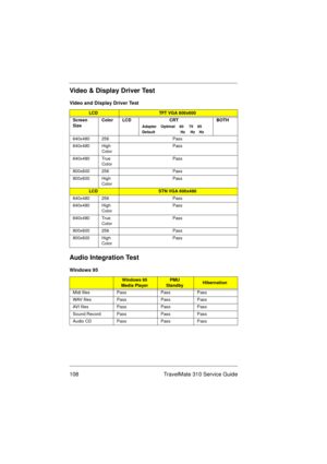 Page 114108 TravelMate 310 Service Guide
Video & Display Driver Test
Audio Integration Test
Video and Display Driver Test
LCDTFT VGA 800x600
Screen     
SizeColor LCD                        CRT
Adapter    Optimal    60     75    85
Default                        Hz     Hz    Hz
BOTH
640x480 256 Pass
640x480 High 
ColorPass
640x480 True 
ColorPass
800x600 256 Pass
800x600 High 
ColorPass
LCDSTN VGA 600x480
640x480 256 Pass
640x480 High 
ColorPass
640x480 True 
ColorPass
800x600 256 Pass
800x600 High 
ColorPass...