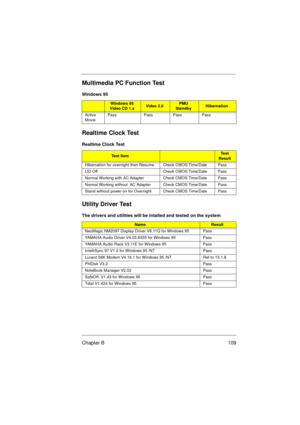 Page 115Chapter B 109
Multimedia PC Function Test
Realtime Clock Test
Utility Driver Test
Windows 95
Windows 95 
Video CD 1.xVi deo  2 .0PMU 
StandbyHibernation
Active 
MoviePass Pass Pass Pass
Realtime Clock Test
Test ItemTe s t  
Result
Hibernation for overnight then Resume Check CMOS Time/Date Pass
LID Off Check CMOS Time/Date Pass
Normal Working with AC Adapter Check CMOS Time/Date Pass
Normal Working without  AC Adapter Check CMOS Time/Date Pass
Stand without power on for Overnight Check CMOS Time/Date...