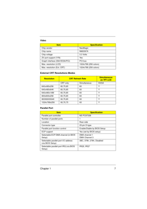 Page 13Chapter 1 7
Video
ItemSpecification
Chip vendor NeoMagic
Chip name NM2097A
Chip voltage 3.3 Volts
ZV port support (Y/N) Yes
Graph interface (ISA/VESA/PCI) PCI bus
Max. resolution (LCD) 1024x768 (256 colors) 
Max. resolution (Ext. CRT) 1024x768 (256 colors) 
External CRT Resolutions Modes
ResolutionCRT Refresh RateSimultaneous 
on TFT LCD
CRT only Simultaneous SVGA
640x480x256 60,75,85 60 Y
640x480x64K 60,75,85 60 Y
640x480x16M 60,75,85 60 Y
800x600x256 60,75,85 60 Y
800X600X64K 60,75,85 60 Y
1024x768x256...