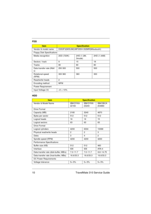 Page 1610 TravelMate 310 Service Guide
FDD
ItemSpecification
Vendor & model name D353F3(MISUMI)/MF355H-332MR(Mitsubushi)
Floppy Disk Specifications
Media recognition 2DD (720K) 2HD (1.2M, 
3mode)2HD (1.44M)
Sectors / track 9 15 18
Tracks 80 80 80
Data transfer rate (Kbit/
s)250 300 500 500
Rotational speed 
(RPM)300 360 360 300
Read/write heads 2
Encoding method MFM
Power Requirement
Input Voltage (V) +5 +-10%
HDD
ItemSpecification
Vendor & Model Name IBM DYKA 
22160IBM DYKA 
23240IBM DBCA 
204860
Drive Format...