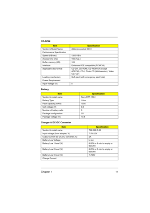 Page 17Chapter 1 11
CD-ROM
ItemSpecification
Vendor & Model Name Addonics pocket CD-II
Performance Specification
Speed (KB/sec) 1200 KB/s
Access time (ms) 150 (Typ.)
Buffer memory (KB) 128
Interface Enhanced IDE compatible (PCMCIA)
Applicable disc format CD-DA, CD-ROM, CD-ROM XA (except 
ADPCM), CD-I, Photo CD (Multisession), Video 
CD, CD+
Loading mechanism Soft eject (with emergency eject hole)
Power Requirement
Input Voltage (V) 5
Battery
ItemSpecification
Vendor & model name Sony BTP-15A1
Battery Type...