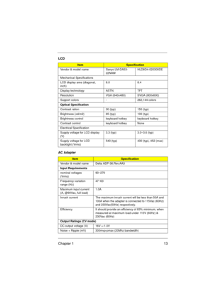 Page 19Chapter 1 13
LCD
ItemSpecification
Vendor & model name Sanyo LM-DA53-
22NAWHLD8D4-020300DE
Mechanical Specifications
LCD display area (diagonal, 
inch)8.0 8.4
Display technology ASTN TFT
Resolution VGA (640x480) SVGA (800x600)
Support colors - 262,144 colors
Optical Specification
Contrast ration 30 (typ) 150 (typ)
Brightness (cd/m2) 65 (typ) 100 (typ)
Brightness control keyboard hotkey keyboard hotkey
Contrast control keyboard hotkey None
Electrical Specification
Supply voltage for LCD display 
(V)3.3...