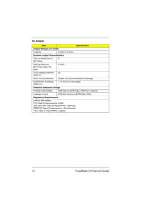 Page 2014 TravelMate 310 Service Guide
Output Ratings (CC mode)
Load (A) 0 (min) 2.3 (max)
Dynamic output Characteristics
Turn-on delay time (s, 
@115Vac)2
Hold up time (ms; 
@115 Vac input, full 
load)4 (min)
Over voltage protection 
(OVP, V)22
Short circuit protection Output can be shorted without damage
Electrostatic discharge 
(ESD, kV)+-15 KV(at air discharge)
Dielectric withstand voltage
Primary to secondary 3000 Vac (or 4242 Vdc), 10mA for 1 second
Leakage current 0.25 mA maximum @ 254 Vac, 60Hz...