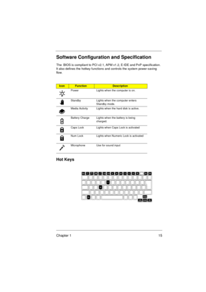 Page 21Chapter 1 15
Software Configuration and Specification
The  BIOS is compliant to PCI v2.1, APM v1.2, E-IDE and PnP specification.  
It also defines the hotkey functions and controls the system power-saving 
flow.
Hot Keys
IconFunctionDescription
Power Lights when the computer is on.
Standby Lights when the computer enters 
Standby mode.
Media Activity Lights when the hard disk is active.
Battery Charge Lights when the battery is being 
charged.
Caps Lock Lights when Caps Lock is activated
Num Lock Lights...