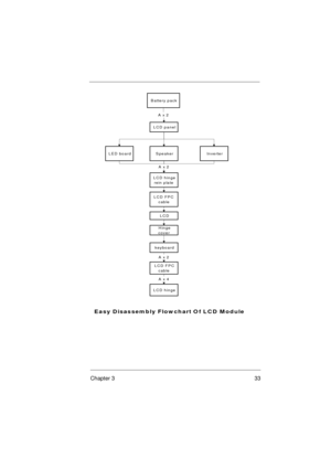 Page 39Chapter 3 33
 B atte ry p ack
 LCD panel
A x 2
 LED board Speaker In ve rte r
 LCD hinge
rein plate
 LCD
 Hinge
cover
 keyboard
 LCD FPC
cable
 LCD hinge
A x 4
A x 2
LCD FPC
cable
A x 2
Easy Disassembly Flow chart Of LCD Module 