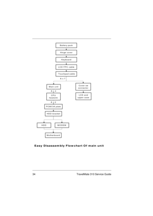 Page 4034 TravelMate 310 Service Guide
Battery pa ck
Hinge cover
Keyboard
LCD  and
upper case
Main unit
LCD FPC cable
 Touchpad cable
CPU
heatsink
PCM CIA plate
HDD bracket
MODEMHDD
Motherboard
A x 4A x 7
 C ove r sw
connector
Easy Disassem bly Flow chart Of m ain unit
A x 2 