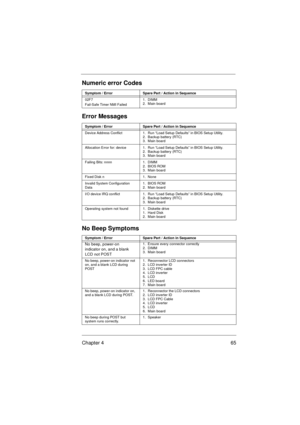 Page 71Chapter 4 65
02F7
Fail-Safe Timer NMI Failed1.  DIMM
2.  Main board
Error Messages
Symptom / Error Spare Part / Action in Sequence
Device Address Conflict 1.  Run “Load Setup Defaults” in BIOS Setup Utility.
2.  Backup battery (RTC)
3.  Main board
Allocation Error for: device 1.  Run “Load Setup Defaults” in BIOS Setup Utility.
2.  Backup battery (RTC)
3.  Main board
Failing Bits: nnnn 1.  DIMM
2.  BIOS ROM
3.  Main board
Fixed Disk n 1.  None
Invalid System Configuration 
Data1.  BIOS ROM
2.  Main...