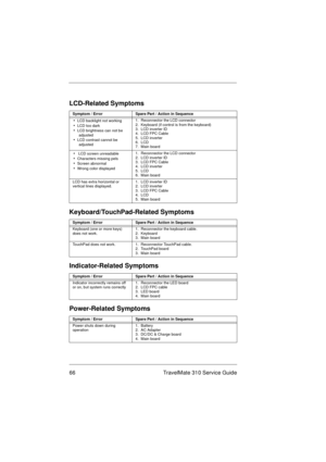 Page 7266 TravelMate 310 Service Guide
LCD-Related Symptoms
Symptom / ErrorSpare Part / Action in Sequence
•  LCD backlight not working•  LCD too dark•  LCD brightness can not be 
adjusted
•  LCD contrast cannot be 
adjusted1.  Reconnector the LCD connector
2.  Keyboard (if control is from the keyboard)
3.  LCD inverter ID
4.  LCD FPC Cable
5.  LCD inverter
6.  LCD
7.  Main board
•   LCD screen unreadable•  Characters missing pels•  Screen abnormal•  Wrong color displayed1.  Reconnector the LCD connector
2....